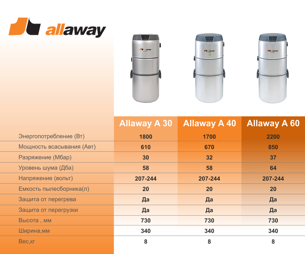 Центральные пылесосы ALLAWAY